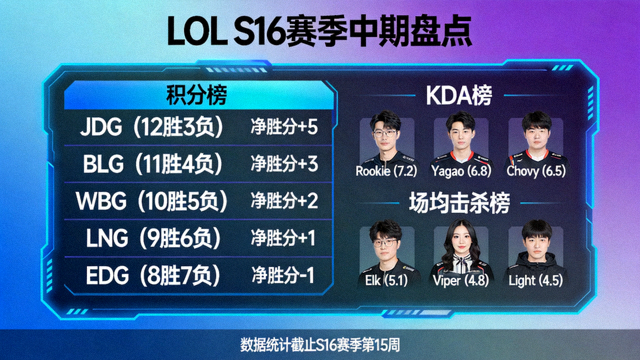 lol竞猜S16赛季战队转会后的KDA与分均经济数据对比看板