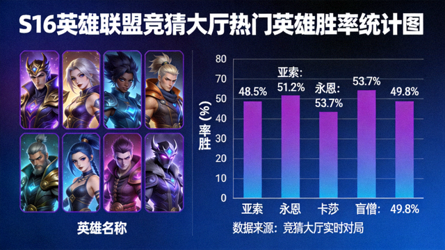 S16英雄联盟竞猜大厅热门英雄与对局数据观察的英雄胜率统计图